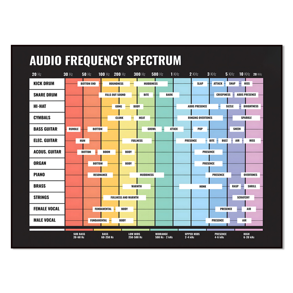 Audio Into Music Sheet - audio spectrum, frequency spectrum, 20 Hz